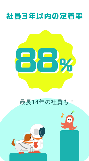 社員3年以内の定着率88%｜最長14年の社員も！